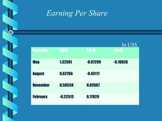 Periods 2011 2012 2013
May 1.32501 -0.97299 -0.16026
August 0.62766 -0.43117
November 0.50559 0.02667
February -0.22513 0.17829
Earning Per Share
In US$
 
