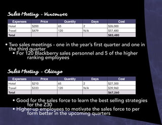 Sales Meeting - Vancouver
Expenses Price Quantity Days Cost
Hotel $200 65 2 $26,000
Travel $479 120 N/A $57,480
Total $83,480
Sales Meeting - Chicago
Expenses Price Quantity Days Cost
Hotel $210 65 2 $27,300
Travel $333 120 N/A $39,960
Total $67,260
•	Two sales meetings - one in the year’s first quarter and one in
the third quarter
		 • For 120 Blackberry sales personnel and 5 of the higher 		
			ranking employees
		 • Good for the sales force to learn the best selling strategies 	
			 for the Z30
		 • Higher-up employees to motivate the sales force to per		
			 form better in the upcoming quarters
 
