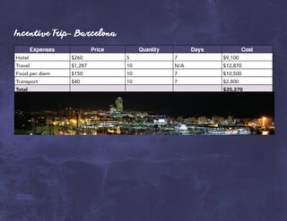 Incentive Trip- Barcelona
Expenses Price Quantity Days Cost
Hotel $260 5 7 $9,100
Travel $1,287 10 N/A $12,870
Food per diem $150 10 7 $10,500
Transport $40 10 7 $2,800
Total $35,270
 