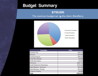 Budget Summary
Promotion Price
Incentive Trip $35,270
Bonuses $37,500
Training Program $40,932
Trade Show Booths $3,000
Trade Show Spots $1,845
Premiums $282,713
Trade Publication Advertising $192,000
Sales Meeting - Vancouver $83,480
Sales Meeting - Chicago $67,260
In-Person Training $6,000
Total $750,000
$750,000
The maximum budget set by the client, BlackBerry
Consumer	
  Promo+ons	
  
Trade	
  Promo+ons	
  
Sales	
  Promo+ons	
  
Other	
  Promo+ons	
  
 