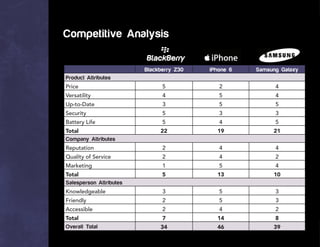 Competitive Analysis
Blackberry Z30 iPhone 6 Samsung Galaxy
Product Attributes
Price 5 2 4
Versatility 4 5 4
Up-to-Date 3 5 5
Security 5 3 3
Battery Life 5 4 5
Total 22 19 21
Company Attributes
Reputation 2 4 4
Quality of Service 2 4 2
Marketing 1 5 4
Total 5 13 10
Salesperson Attributes
Knowledgeable 3 5 3
Friendly 2 5 3
Accessible 2 4 2
Total 7 14 8
Overall Total 34 46 39
 