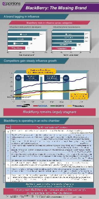 BlackBerry: The Missing Brand


                    BlackBerry trails in influence across categories
Influential mobile platform developers         Influential phone manufacturers




        CES                                                MWC
 