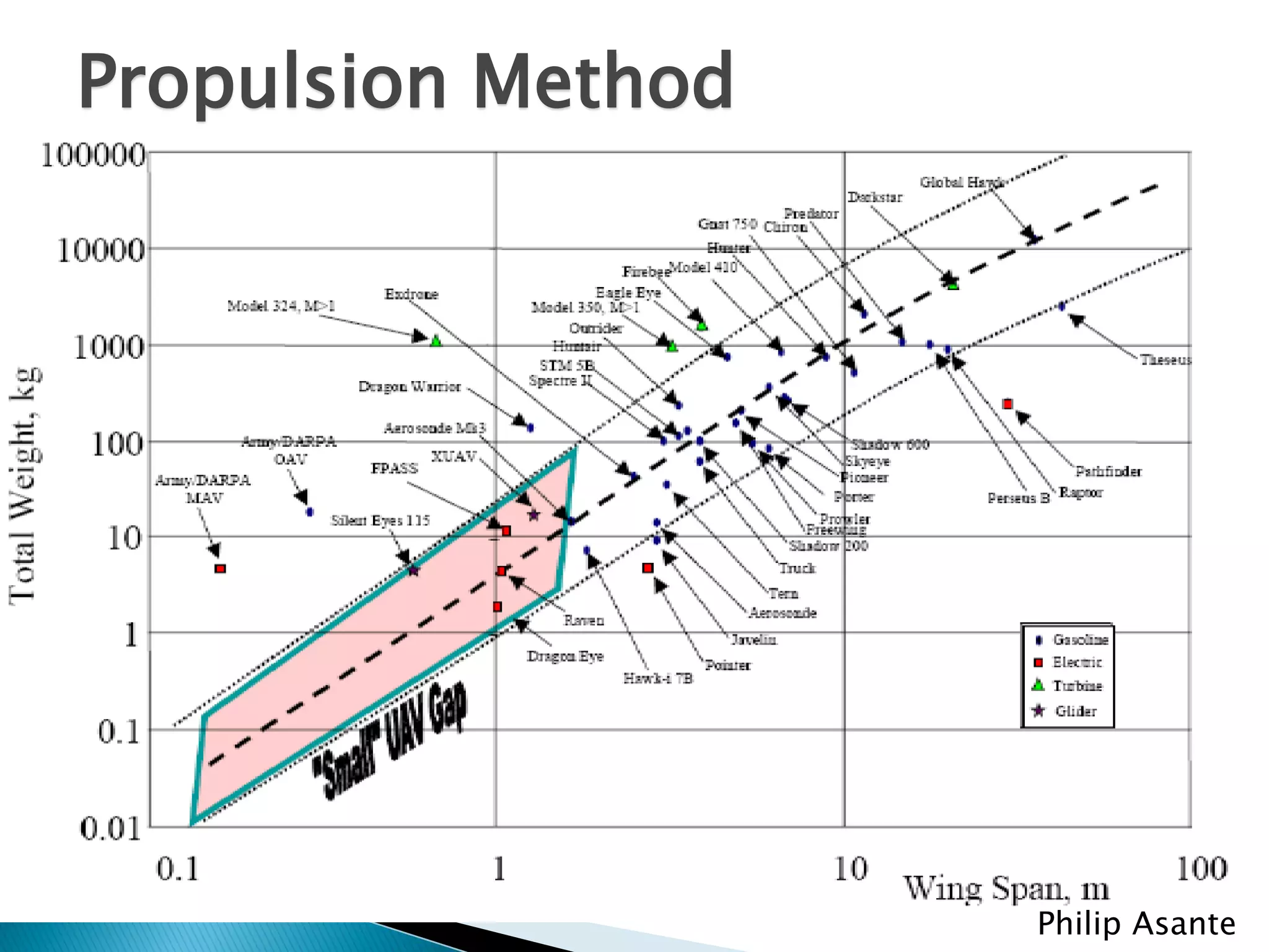 Propulsion Method




                    Philip Asante
 