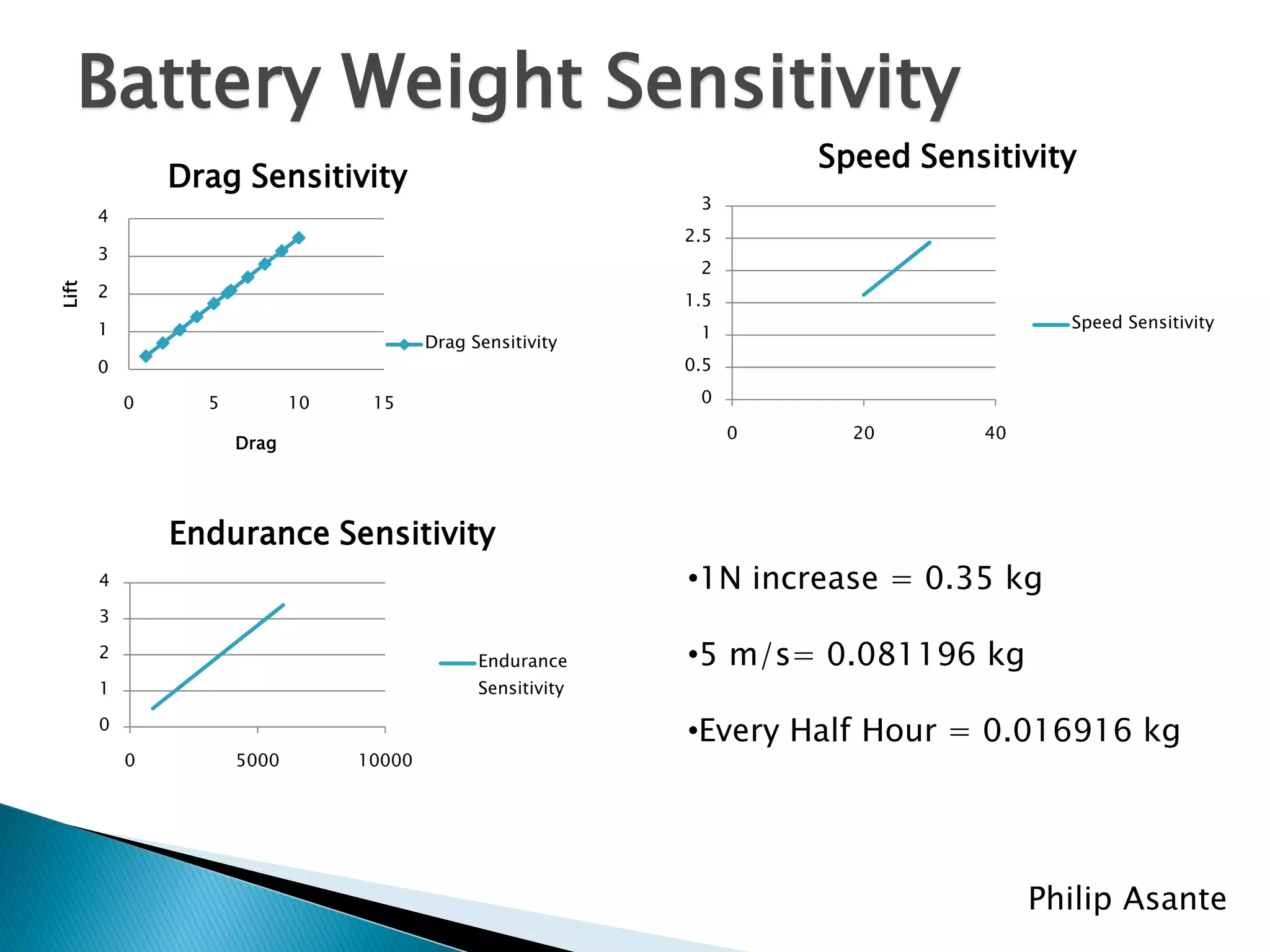 Battery Weight Sensitivity
                                                                       Speed Sensitivity
               Drag Sensitivity
                                                              3
       4
                                                             2.5
       3
                                                              2
       2
Lift




                                                             1.5
       1                                                                                Speed Sensitivity
                                                              1
                                         Drag Sensitivity
       0                                                     0.5

           0     5          10    15                          0

                                                                   0     20      40
                     Drag




               Endurance Sensitivity
       4                                                     •1N increase = 0.35 kg
       3

       2                                       Endurance     •5 m/s= 0.081196 kg
       1                                       Sensitivity

       0
                                                             •Every Half Hour = 0.016916 kg
           0         5000        10000




                                                                                      Philip Asante
 