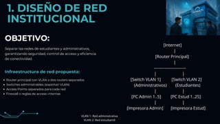 OBJETIVO:
1. DISEÑO DE RED
INSTITUCIONAL
Separar las redes de estudiantes y administrativos,
garantizando seguridad, control de acceso y eficiencia
de conectividad.
Router principal con VLAN o dos routers separados
Switches administrables (soportan VLAN)
Access Points separados para cada red
Firewall o reglas de acceso internas
Infraestructura de red propuesta:
[Internet]
|
[Router Principal]
|
------------------------
| |
[Switch VLAN 1] [Switch VLAN 2]
(Administrativos) (Estudiantes)
| |
[PC Admin 1..5] [PC Estud 1..25]
| |
[Impresora Admin] [Impresora Estud]
VLAN 1: Red administrativa
VLAN 2: Red estudiantil
 