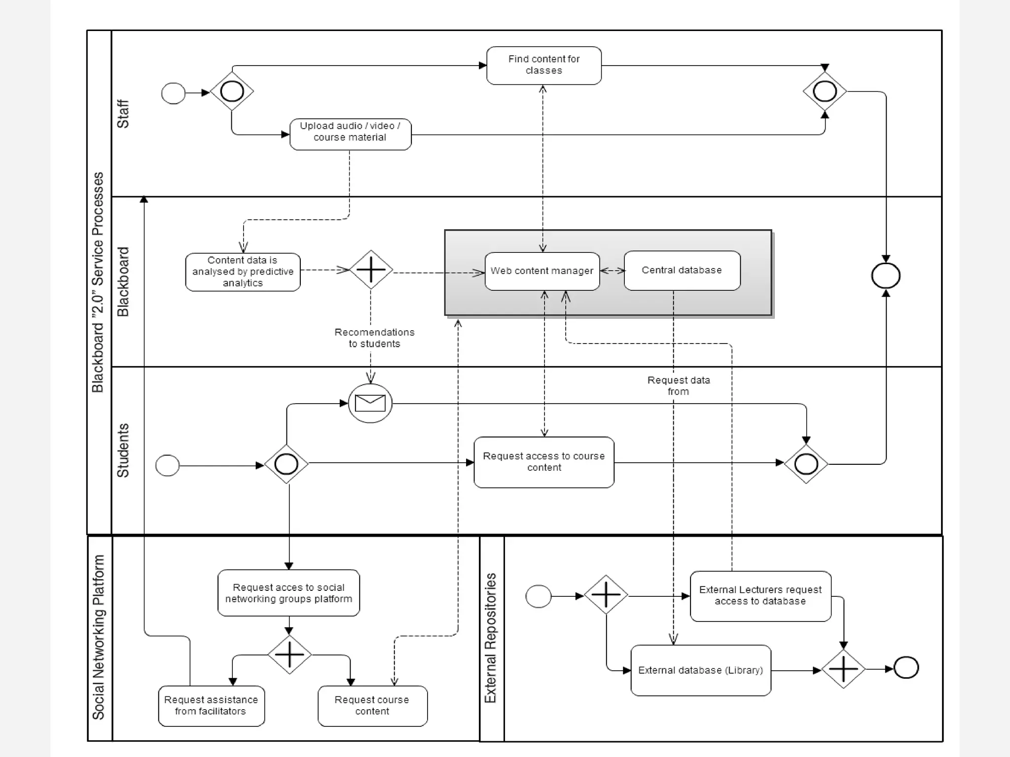 Business
Process Model
How does data flow in the
system?
 