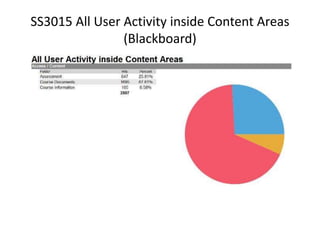 SS3015 All User Activity inside Content Areas
(Blackboard)
 
