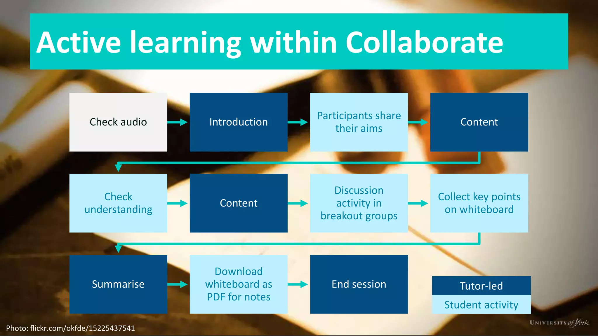 Active learning within Collaborate
Check audio Introduction
Participants share
their aims
Content
Check
understanding
Content
Discussion
activity in
breakout groups
Collect key points
on whiteboard
Summarise
Download
whiteboard as
PDF for notes
End session Tutor-led
Student activity
Photo: flickr.com/okfde/15225437541
 