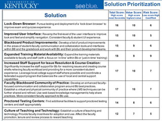 Solution Prioritization
Solution
Total Score:
High score
most favorable
Value Score:
High score
highest value
Risk Score:
Low score High
Cost/Risk
Lock-Down Browser: Pursue testing and deploymentofa ‘lock down browser’ to
improve exam and quizzes experience.
16 10 6
Improved User Interface: Revamp the first-level of the user interface to improve
look and feel and simplify navigation.Consistentfaculty & student UI experience.
15 10 5
Blackboard Product Improvements: Develop a listof productimprovements
in the areas of student-faculty communication and collaboration tools and interfaces
within BB and the gradebook and work with Bb and their productdevelopmentteams.
15 9 6
Expanded Training Material Availability: Expand the training materials
available to faculty and staff (with a focus on ‘in-line’ within Bb or ‘just-in-time’ training)
18 9 9
Increased Staff Support for Issue Resolution & Course Creation:
Significantly increase the staff supportfor Bb for resolving issues and creating course
shells relieving faculty workload and providing for a more consistentstudent
experience.Leverage local college supportstaffwhere possible and coordinate a
federated supportprogram that balances the use of local and central support
capabilities
17 10 7
Faculty Blackboard Community of Practice: Develop an enhanced faculty-
focused communication and collaboration program around Bb bestpractices.
Establish a virtual and physical community of practice where LMS techniques can be
further shared and refined.Use web based knowledge managementto help share
practices. More consistent faculty approach to Bb use.
17 10 7
Proctored Testing Centers: Find additional facilities to supportproctored testing
centers and staff appropriately
14 8 6
Culture of Teaching and Technology: Establish a culture ofteaching and
technology.Provide faculty incentives for adoption and use.Affect the faculty
promotion,tenure and review process to reward teaching
12 7 5
 