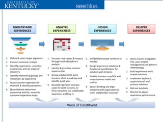 UNDERSTAND)
EXPERIENCES
ANALYZE)
EXPERIENCES
DESIGN)
EXPERIENCES
DELIVER)
EXPERIENCES
1.  Deﬁne'&'select'target'segments'
2.  Conduct'customer'analysis'
3.  Iden:fy'experiences','priori:ze'
experiences'and'set'scope'of'
discovery'
4.  Iden:fy'rela:onship'groups'and'
inﬂuencers'by'experience'
5.  Map'customer'experience'to'
channels'&'iden:fy'pain'points'
6.  Quan:ta:vely'determine'
experience'priority,'reconcile'
customer'experience'maps'
1.  Uncover'root'causes'&'Impacts'
through'mul:Jdisciplinary'
analysis'
2.  Iden:fy'&'priori:ze'solu:on'
opportuni:es'
3.  Group'solu:ons'into'work'
streams,'chart'a'roadmap'and'
iden:fy'quick'wins'
4.  Develop'high'level'business'
cases'for'work'streams,'to''
drive'execu:ve'and'stakeholder'
awareness'and'buyJin'
1.  Validate/prototype'solu:ons'as'
needed''
2.  Design'experience'solu:ons'&'
func:onal'speciﬁca:ons'for'
solu:on'work'streams'
3.  Finalize'business'case/ROI'with'
measurement'model'and'
metrics'
4.  Secure'funding'and'align'
solu:ons'with'organiza:onal'
unit’s'stakeholder'resources'
1.  Work'streams'integrated'
into''your'project'
management'and'delivery'
methodology'
2.  Build'experience'work'
stream'solu:ons'
3.  Implement'technical,'
organiza:onal,'and'
process'solu:ons'
4.  RollJout'solu:ons'
5.  Monitor'&'adjust'
experience'performance'
Voice'of'Cons:tuent''
 