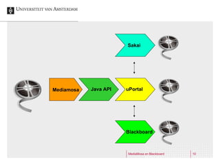 Mediamosa Java API uPortal Sakai Blackboard 