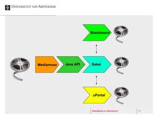 Mediamosa Java API Sakai Blackboard uPortal 
