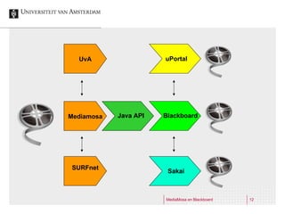 Mediamosa Java API Blackboard uPortal Sakai SURFnet UvA 