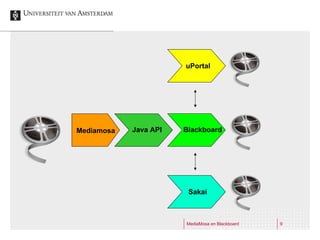 Mediamosa Java API Blackboard uPortal Sakai 