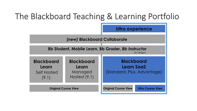 Blackboard Learn integration overview: 9.1, SaaS, and Ultra - Scott ...