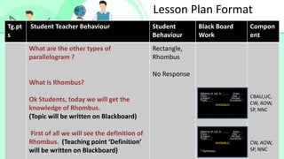 Tg.pt
s
Student Teacher Behaviour Student
Behaviour
Black Board
Work
Compon
ent
What are the other types of
parallelogram ?
What is Rhombus?
Ok Students, today we will get the
knowledge of Rhombus.
(Topic will be written on Blackboard)
First of all we will see the definition of
Rhombus. (Teaching point ‘Definition’
will be written on Blackboard)
Rectangle,
Rhombus
No Response
CBAU,UC,
CW, AOW,
SP, NNC
CW, AOW,
SP, NNC
Lesson Plan Format
0Name of std. tr. ........ Date…..
Class--- Day ….
Subject …. Period……
Topic……. Duration….
RHOMBUS
0Name of std. tr. ........ Date…..
Class--- Day ….
Subject …. Period……
Topic……. Duration….
RHOMBUS
* Definition
 