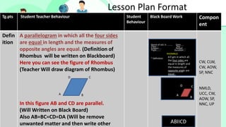 Tg.pts Student Teacher Behaviour Student
Behaviour
Black Board Work Compon
ent
Defin
ition
A parallelogram in which all the four sides
are equal in length and the measures of
opposite angles are equal. (Definition of
Rhombus will be written on Blackboard)
Here you can see the figure of Rhombus
(Teacher Will draw diagram of Rhombus)
In this figure AB and CD are parallel.
(Will Written on Black Board)
Also AB=BC=CD=DA (Will be remove
unwanted matter and then write other
CW, CLW,
CW, AOW,
SP, NNC
NMLD,
UCC, CW,
AOW, SP,
NNC, UP
Lesson Plan Format
C
B
A
D
A B
C
D
ABIICD
Name of std. tr. ........ Date…..
Class--- Day ….
Subject …. Period……
Topic……. Duration….
RHOMBUS
* Definition A ll gm in which all
the four sides are
equal in length and
the measures of
opposite angle are
equal .
 