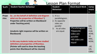 Tg.pts Student Teacher Behaviour Student
Behaviour
Black Board Work Comp
onent
s
Prope
rties
So , on the behalf of definition and diagram
what are the properties of Rhombus? (
Properties will be written on Blackboard
under Teaching point)
(students right response will be written on
Blackboard)
In this way students today we have studied
definition and properties of Rhombus.
(Pointer will used to show the teaching
points then Blackboard will be cleared)
1. It is a
parallelogram.
2. Its opposite
sides are
parallel
3. Its all sides
are equal.
UD,
CW,
CLW,
AOW,
SP,
NNC,
NGM,
UP,
UD,
CBAU
Lesson Plan Format
•Parallelogram
•Opposite
sides are
parallel
•All sides are
equal
 