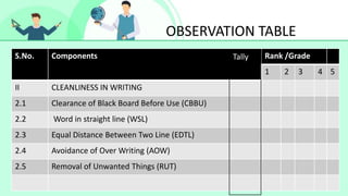 S.No. Components Rank /Grade
1 2 3 4 5
II CLEANLINESS IN WRITING
2.1 Clearance of Black Board Before Use (CBBU)
2.2 Word in straight line (WSL)
2.3 Equal Distance Between Two Line (EDTL)
2.4 Avoidance of Over Writing (AOW)
2.5 Removal of Unwanted Things (RUT)
OBSERVATION TABLE
Tally
 