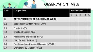 S.No. Components Rank /Grade
1 2 3 4 5
III APPROPRIATENESS OF BLACK BOARD WORK
3.1 Sequentially Written Points (SWP)
3.2 Continuity (C)
3.3 Short and Simple (S&S)
3.4 Main Points Underlined (MPU)
3.5 Use of Color Chalk (UCC)
3.6 Neatly made and Labeled Diagram (NMLD)
3.7 Work Done by Student (WDS)
OBSERVATION TABLE
 