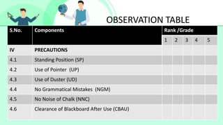 S.No. Components Rank /Grade
1 2 3 4 5
IV PRECAUTIONS
4.1 Standing Position (SP)
4.2 Use of Pointer (UP)
4.3 Use of Duster (UD)
4.4 No Grammatical Mistakes (NGM)
4.5 No Noise of Chalk (NNC)
4.6 Clearance of Blackboard After Use (CBAU)
OBSERVATION TABLE
 