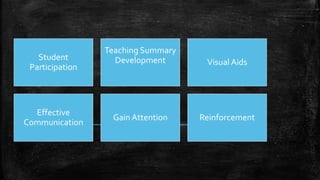 Student
Participation
Teaching Summary
Development Visual Aids
Effective
Communication
Gain Attention Reinforcement
 
