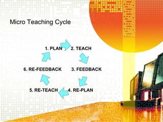 Micro Teaching Cycle
3. FEEDBACK
1. PLAN 2. TEACH
4. RE-PLAN
6. RE-FEEDBACK
5. RE-TEACH
 
