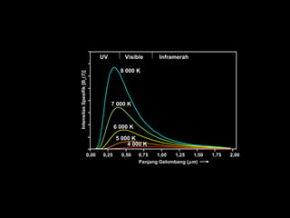Visible
Panjang Gelombang (µm)
IntensitasSpesifik[Bλ(T)]
0,00 0,25 0,50 0,75 1,00 1,25 1,50 1,75 2,00
UV Inframerah
8 000 K
7 000 K
6 000 K
5 000 K
4 000 K
 