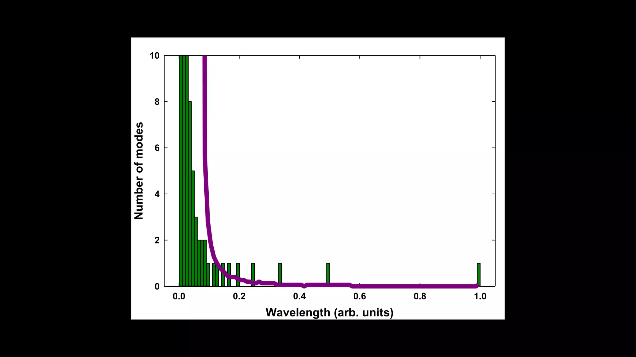 Wavelength (arb. units)
0.0 0.2 0.4 0.6 0.8 1.0
Numberofmodes
0
2
4
6
8
10