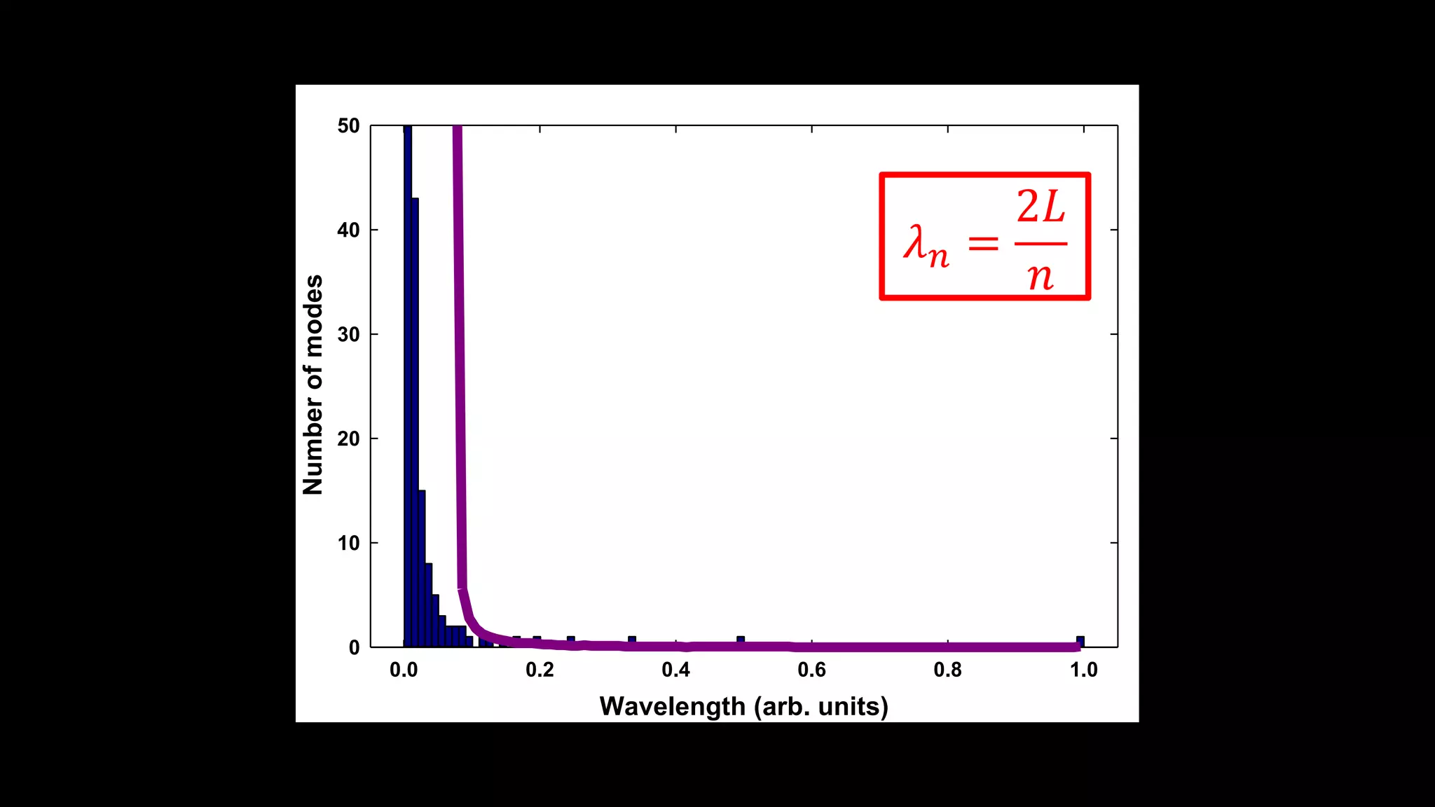Wavelength (arb. units)
0.0 0.2 0.4 0.6 0.8 1.0
Numberofmodes
0
10
20
30
40
50
𝜆 𝑛 =
2𝐿
𝑛