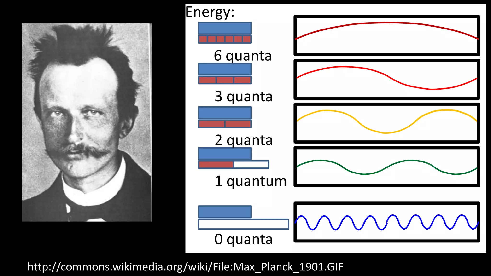6 quanta
3 quanta
2 quanta
1 quantum
0 quanta
http://commons.wikimedia.org/wiki/File:Max_Planck_1901.GIF
Energy: