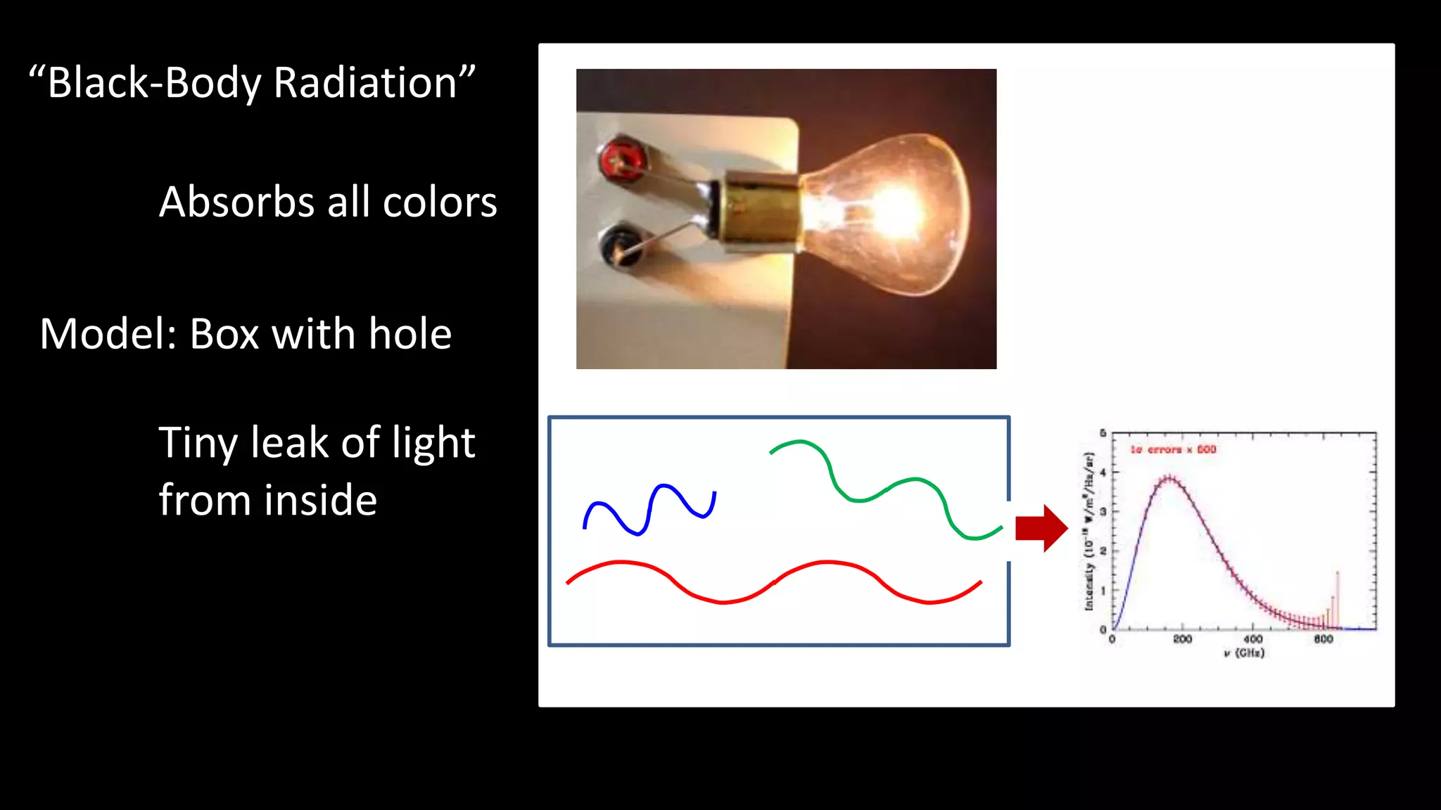 “Black-Body Radiation”
Absorbs all colors
Model: Box with hole
Tiny leak of light
from inside