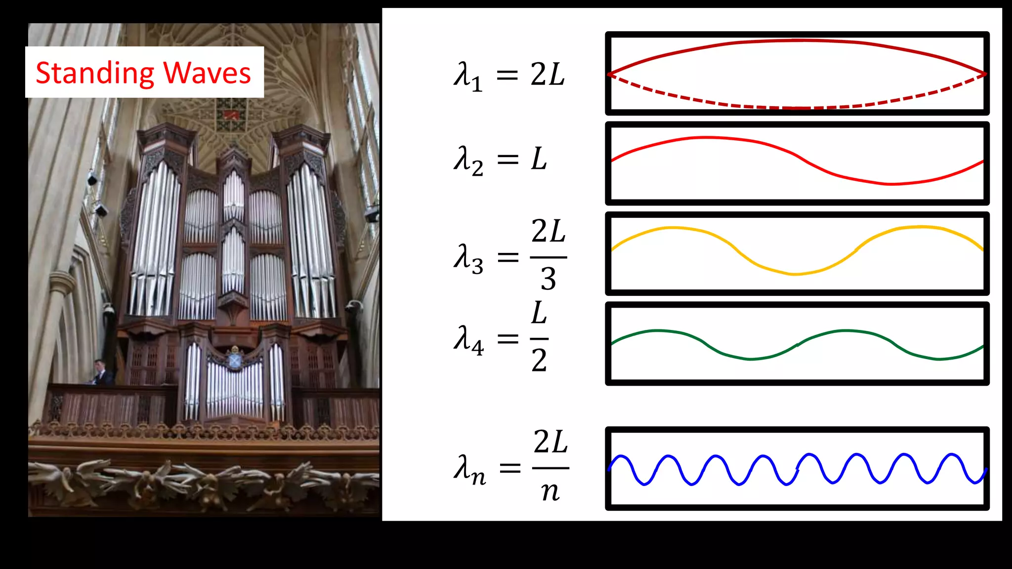 𝜆1 = 2𝐿
𝜆2 = 𝐿
𝜆3 =
2𝐿
3
𝜆4 =
𝐿
2
𝜆 𝑛 =
2𝐿
𝑛
Standing Waves