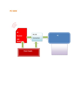 PC SIDE
RF
Receiver
ASK
Modulation
+5v
433 Mhz
RS 232
Connection
PC
VB 6 Software
Power Supply
 