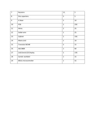 7 Resistors 15 5
8 Disc capacitors 5 5
9 IC Base 5 10
10 PCB 1 250
11 Wires 2 25
12 Solder wire 1 25
13 Cabinet 1 150
14 Mains cord 1 10
15 Transistor BC548 5 15
16 Adc 0808 1 60
17 2x16 Serial LCD Display 1 170
18 Cyrstal oscillator 1 15
19 89s51 microcontroller 1 55
 