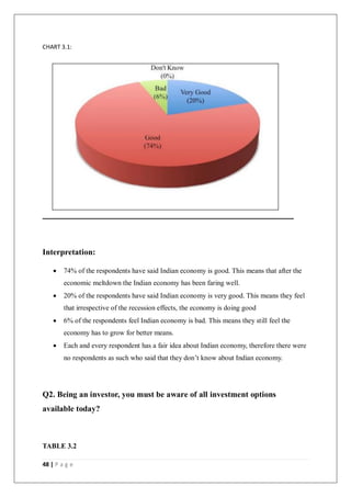 48 | P a g e
CHART 3.1:
Interpretation:
 74% of the respondents have said Indian economy is good. This means that after the
economic meltdown the Indian economy has been faring well.
 20% of the respondents have said Indian economy is very good. This means they feel
that irrespective of the recession effects, the economy is doing good
 6% of the respondents feel Indian economy is bad. This means they still feel the
economy has to grow for better means.
 Each and every respondent has a fair idea about Indian economy, therefore there were
no respondents as such who said that they don’t know about Indian economy.
Q2. Being an investor, you must be aware of all investment options
available today?
TABLE 3.2
 
