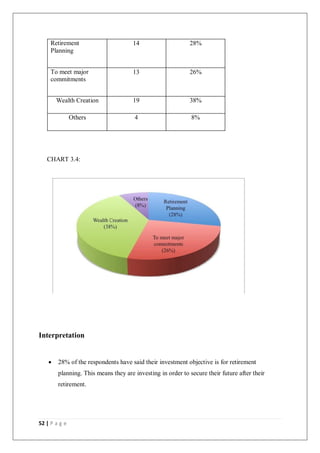 52 | P a g e
Retirement
Planning
14 28%
To meet major
commitments
13 26%
Wealth Creation 19 38%
Others 4 8%
CHART 3.4:
Interpretation
 28% of the respondents have said their investment objective is for retirement
planning. This means they are investing in order to secure their future after their
retirement.
 