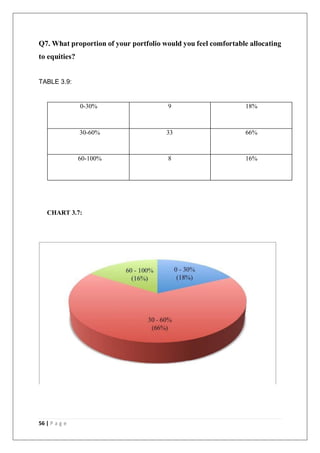 56 | P a g e
Q7. What proportion of your portfolio would you feel comfortable allocating
to equities?
TABLE 3.9:
0-30% 9 18%
30-60% 33 66%
60-100% 8 16%
CHART 3.7:
 