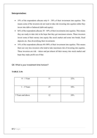 57 | P a g e
Interpretation:
 18% of the respondents allocate only 0 – 30% of their investment into equities. This
means some of the investors do not want to take risk investing into equities rather they
invest into debt or balanced (debt and equity).
 66% of the respondents allocate 30 – 60% of their investments into equities. This means
they are ready to take risk in the hope that they get maximum returns. These investors
invest some of their money into equity like stock market and some into bonds, fixed
deposits etc. thus diversifying their investments
 16% of the respondents allocate 60-100% of their investment into equities. This means
there are very less investors who tend to take maximum risk of investing into equities.
These investors are risk – takers and put almost all their money into stock market and
hope they make profit out of that.
Q8. What is your investment time horizon?
TABLE 3.10:
0 – 1 Year 11 22%
1 – 3 Years 27 54%
3 Years and above 12 24%
 