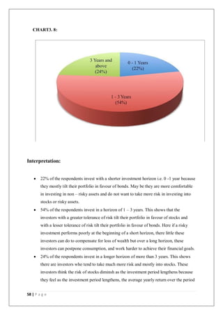 58 | P a g e
CHART3. 8:
Interpretation:
 22% of the respondents invest with a shorter investment horizon i.e. 0 -1 year because
they mostly tilt their portfolio in favour of bonds. May be they are more comfortable
in investing in non – risky assets and do not want to take more risk in investing into
stocks or risky assets.
 54% of the respondents invest in a horizon of 1 – 3 years. This shows that the
investors with a greater tolerance of risk tilt their portfolio in favour of stocks and
with a lesser tolerance of risk tilt their portfolio in favour of bonds. Here if a risky
investment performs poorly at the beginning of a short horizon, there little these
investors can do to compensate for loss of wealth but over a long horizon, these
investors can postpone consumption, and work harder to achieve their financial goals.
 24% of the respondents invest in a longer horizon of more than 3 years. This shows
there are investors who tend to take much more risk and mostly into stocks. These
investors think the risk of stocks diminsh as the investment period lengthens because
they feel as the investment period lengthens, the average yearly return over the period
 