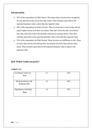 60 | P a g e
Interpretation
 44% of the respondents are Risk-Takers. This means these investors have an appetite
for risk and mostly they invest into risky assets. Their certainty equivalent to the
expected monetary value is more than the expected value
 20% of the respondents are Risk-Averrers. These investors don’t want to take risk but
expect higher returns from their investment. They don’t diversify their investments
into risky assets but stick to the portfolio which gives constant returns. Here their
certainty equivalent to the expected monetary value is less than the expected value.
 36% of the respondents are Risk-Neutral. These investors are indifferent to risk. These
investors play safe by diversifying their investments into both risky and non-risky
assets. Their certainty equivalent to the expected monetary value is equal to the
expected value.
Q10. Which would you prefer?
TABLE 3.13:
Low Return with Low 11 22%
Risk
Moderate Return with 25 50%
Moderate Risk
High Return with High 14 28%
Risk
 
