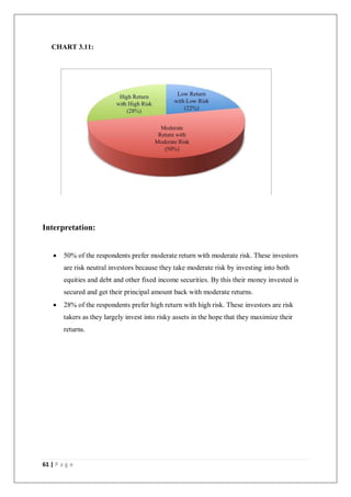 61 | P a g e
CHART 3.11:
Interpretation:
 50% of the respondents prefer moderate return with moderate risk. These investors
are risk neutral investors because they take moderate risk by investing into both
equities and debt and other fixed income securities. By this their money invested is
secured and get their principal amount back with moderate returns.
 28% of the respondents prefer high return with high risk. These investors are risk
takers as they largely invest into risky assets in the hope that they maximize their
returns.
 