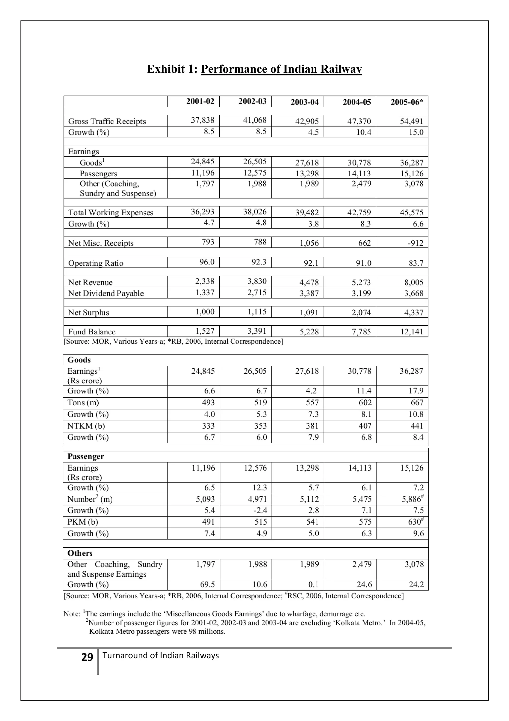 Exhibit 1: Performance of Indian Railway

29

Turnaround of Indian Railways

 