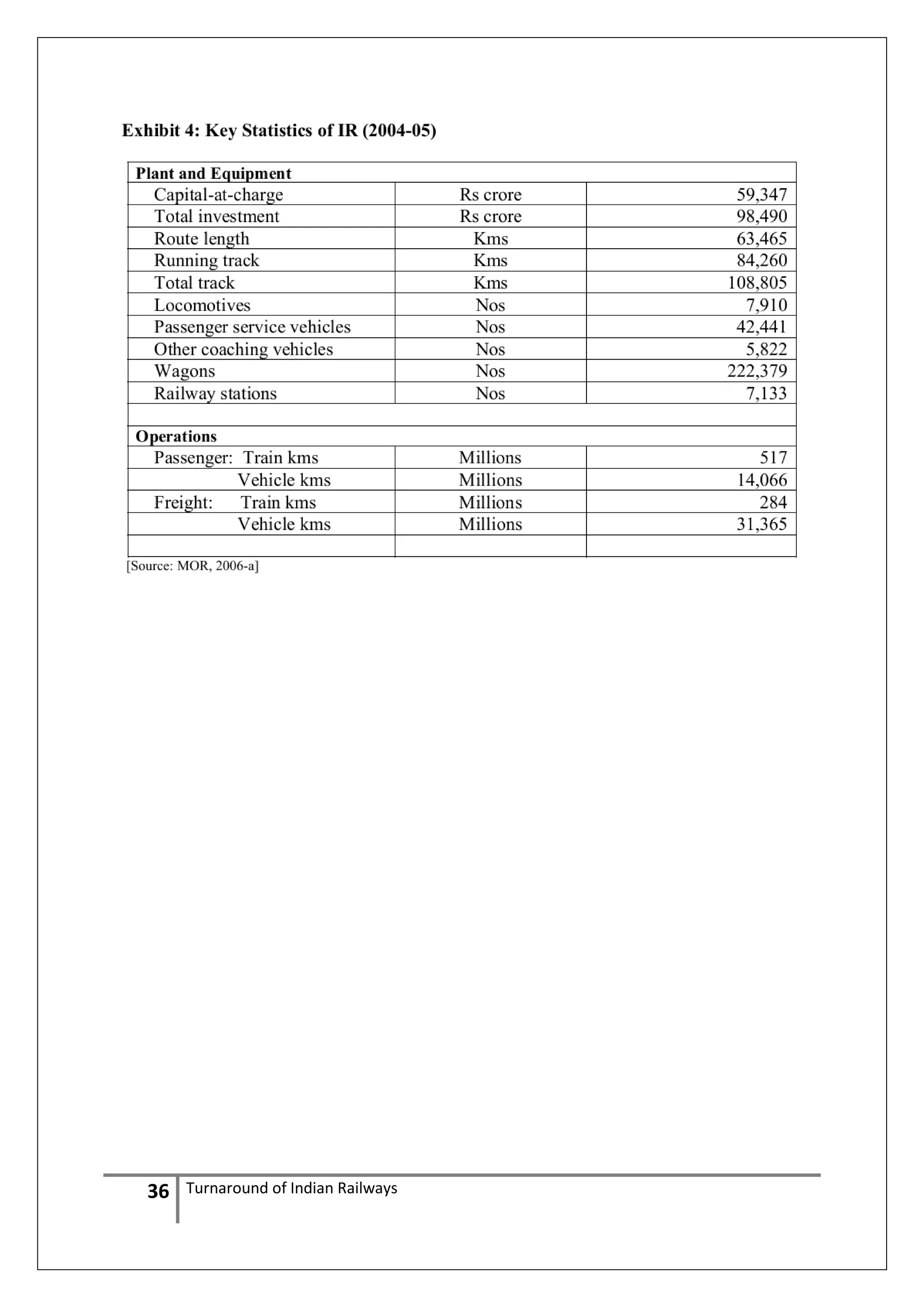 36

Turnaround of Indian Railways

 