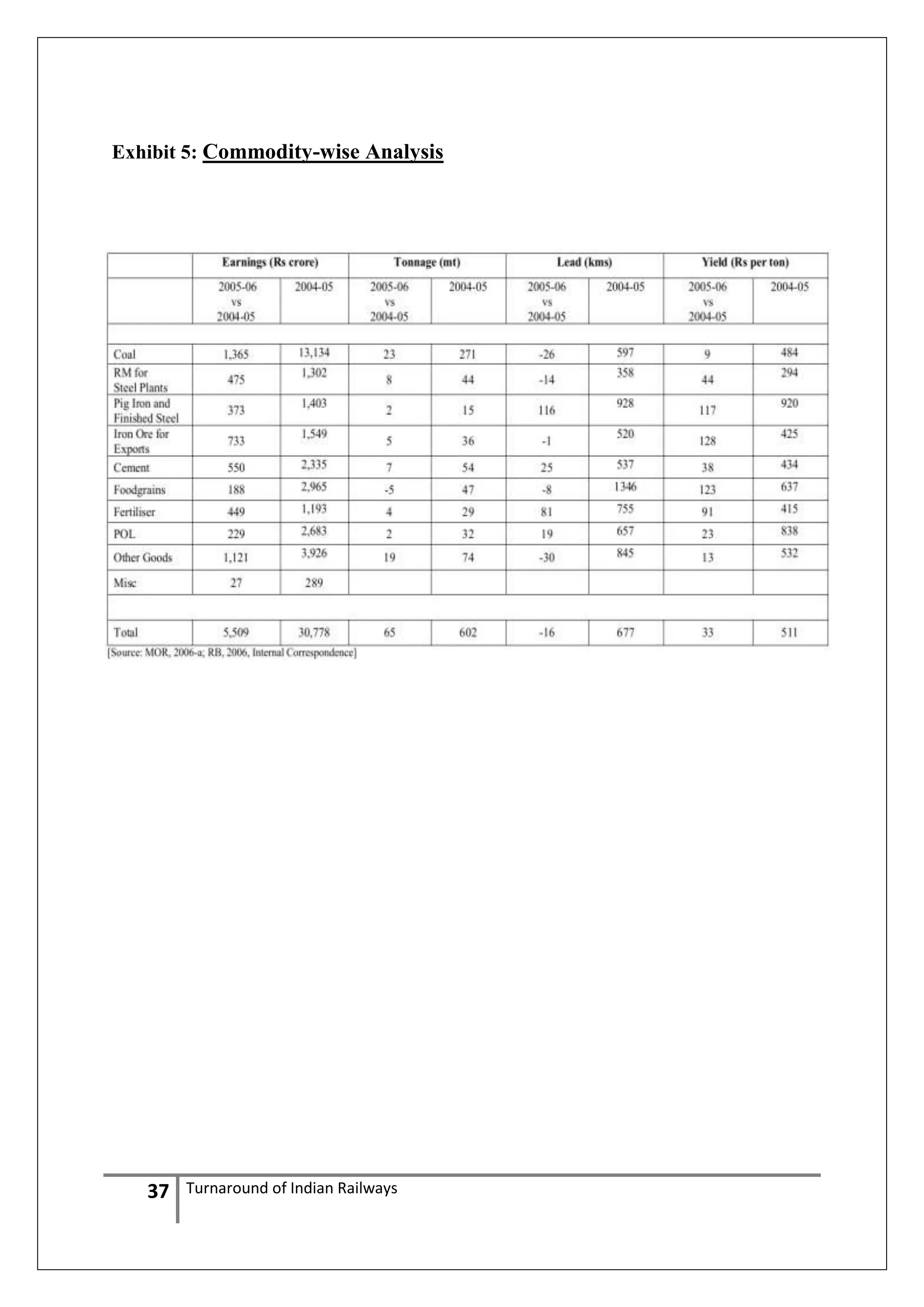 Exhibit 5: Commodity-wise Analysis

37

Turnaround of Indian Railways

 