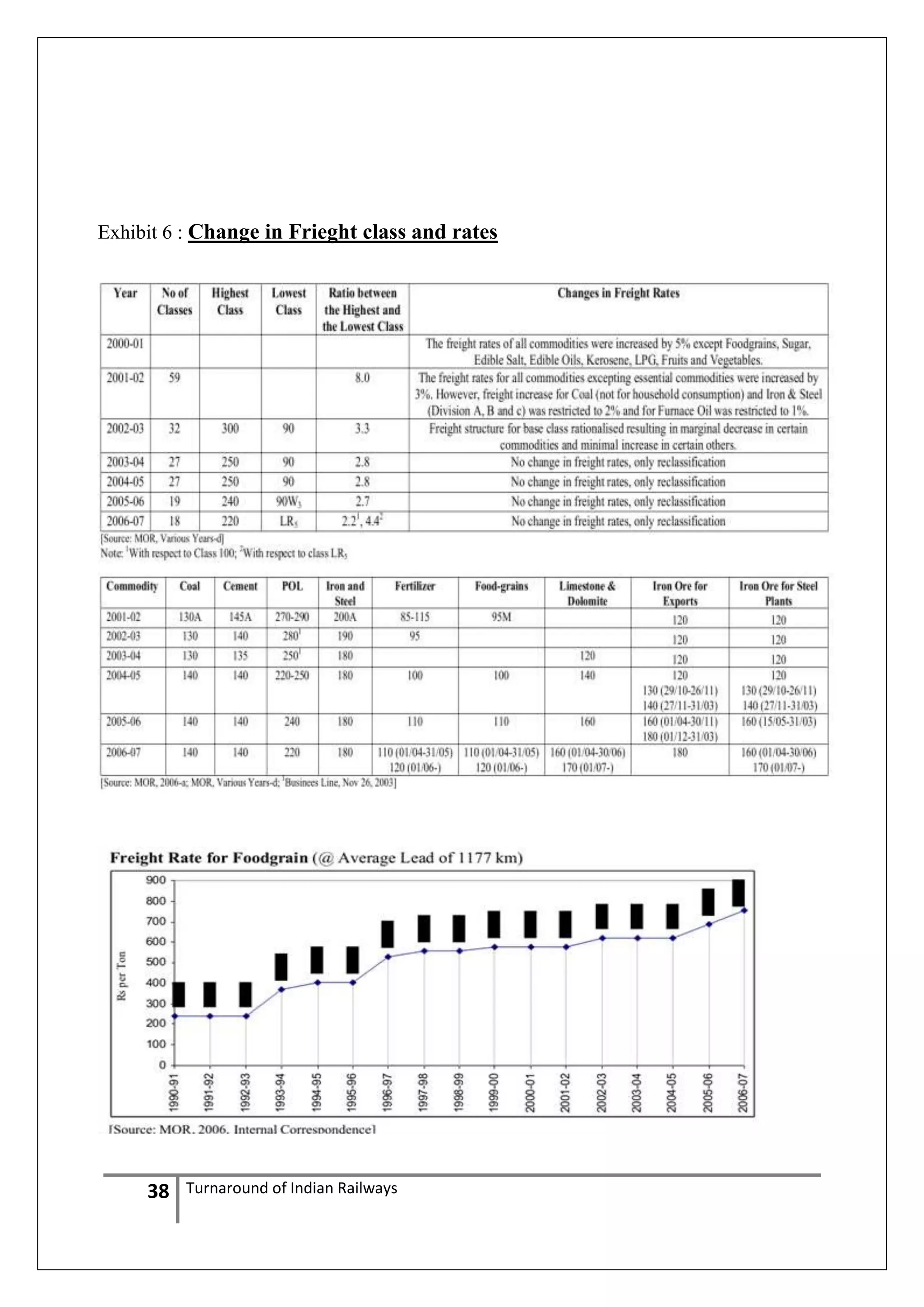 Exhibit 6 : Change in Frieght class and rates

38

Turnaround of Indian Railways

 