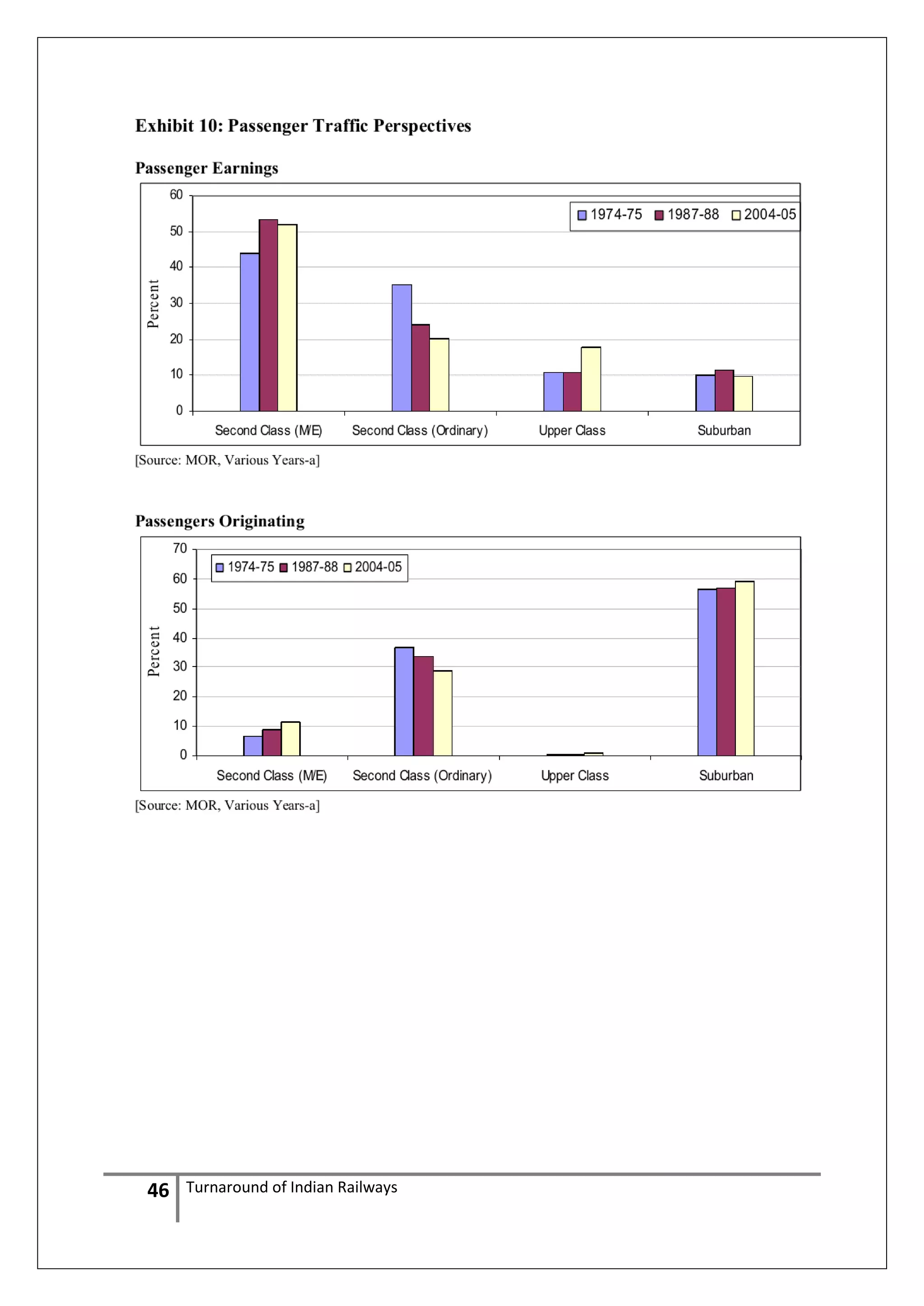 46

Turnaround of Indian Railways

 