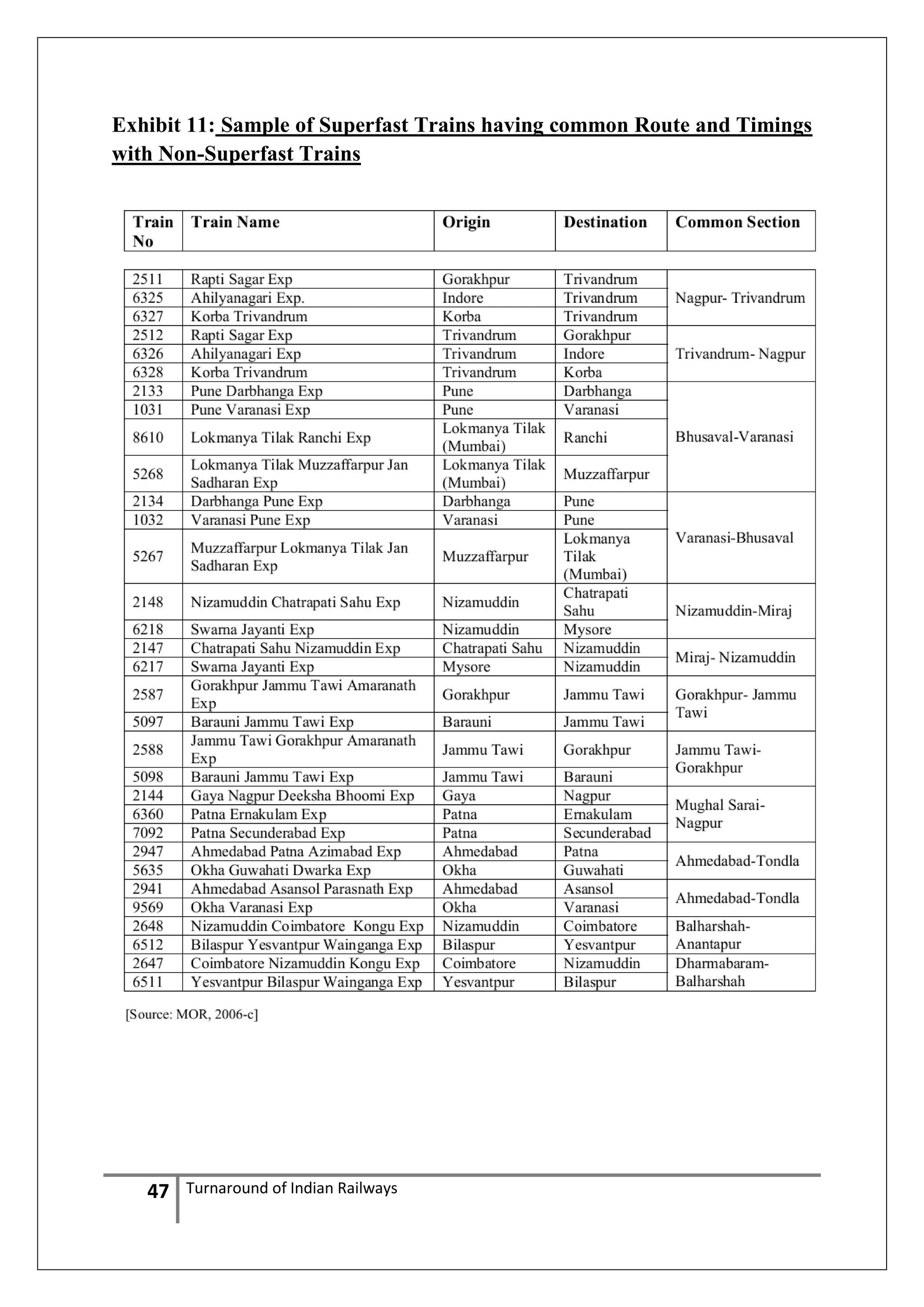 Exhibit 11: Sample of Superfast Trains having common Route and Timings
with Non-Superfast Trains

47

Turnaround of Indian Railways

 
