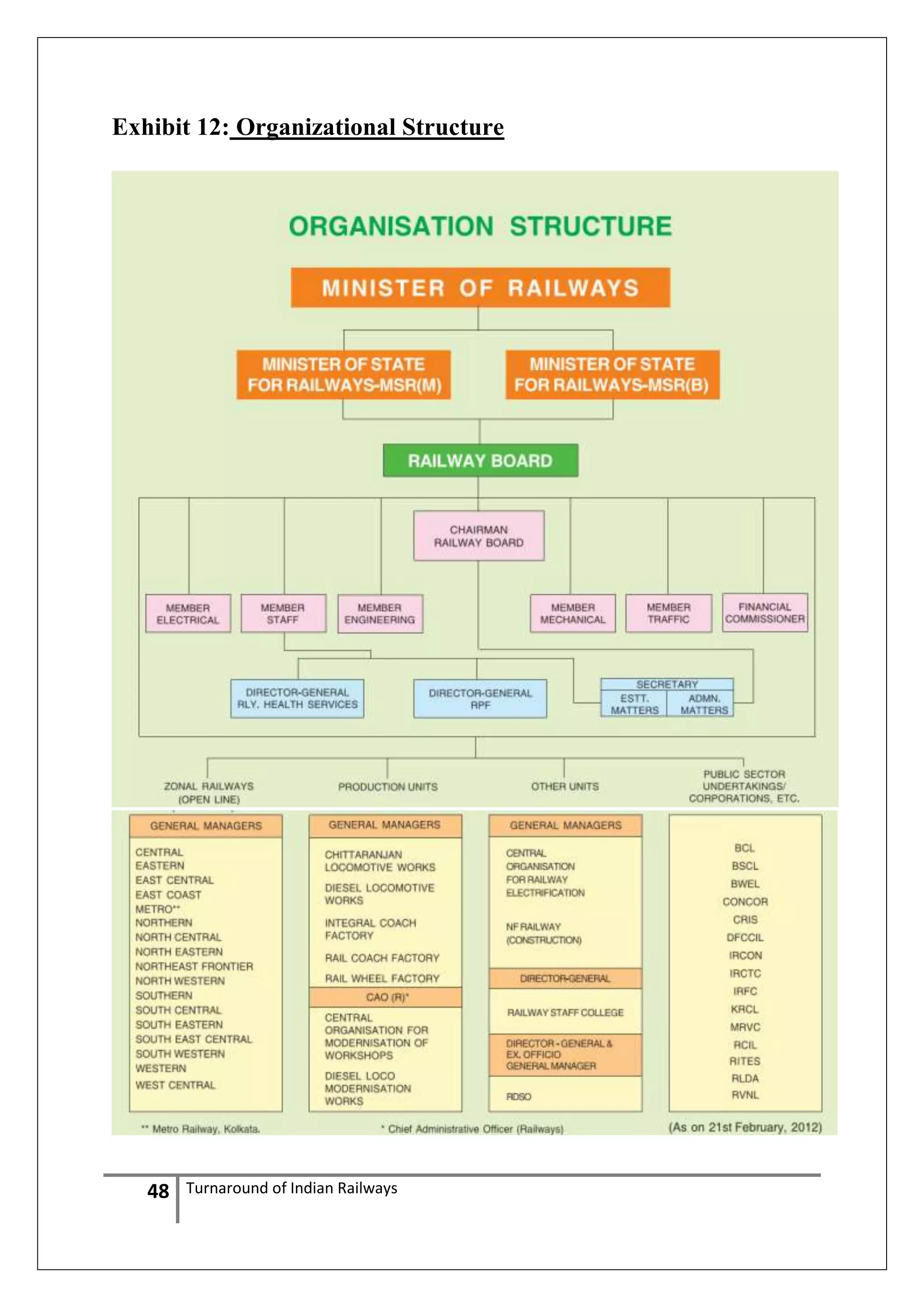 Exhibit 12: Organizational Structure

48

Turnaround of Indian Railways

 