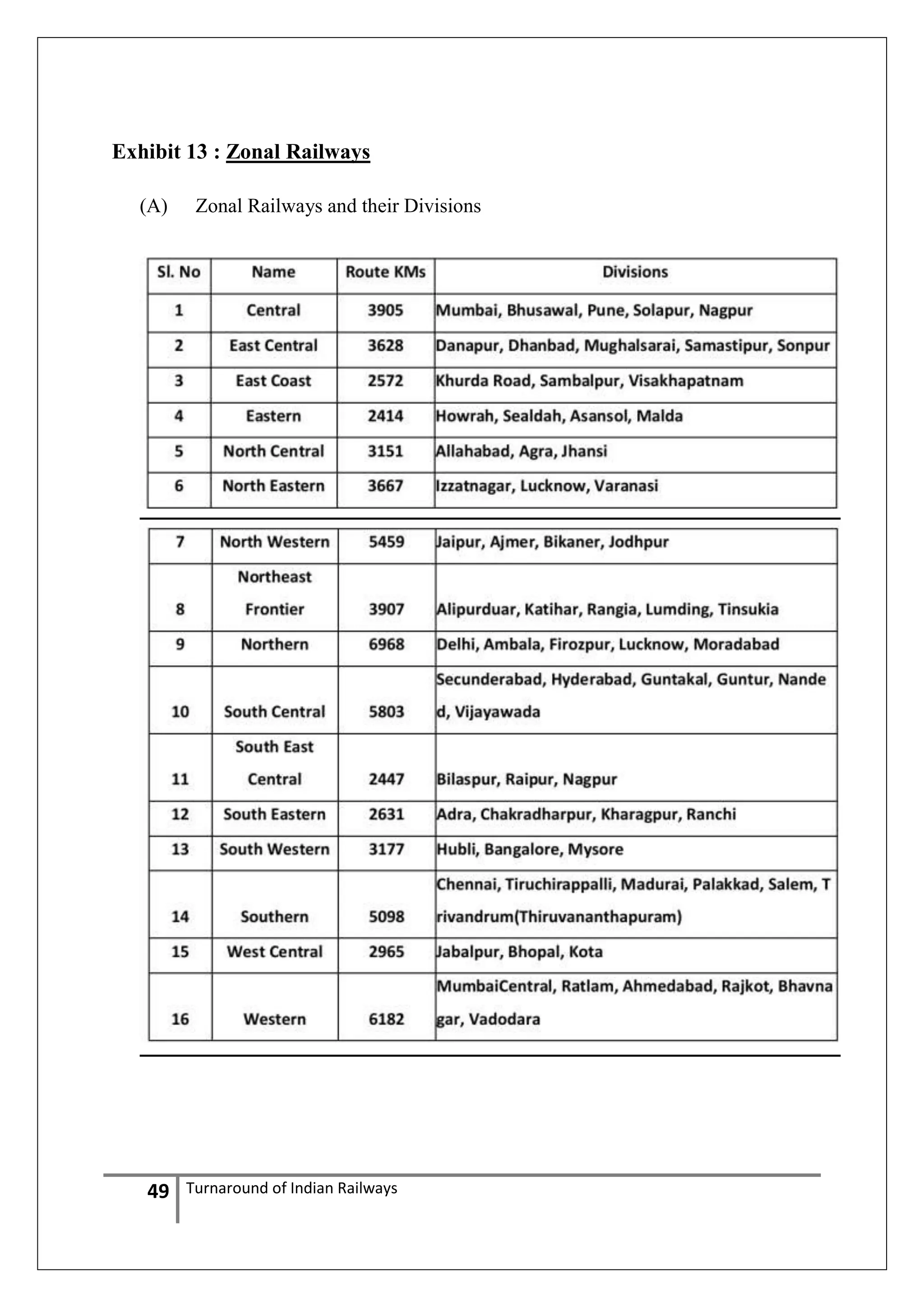 Exhibit 13 : Zonal Railways
(A)

49

Zonal Railways and their Divisions

Turnaround of Indian Railways

 